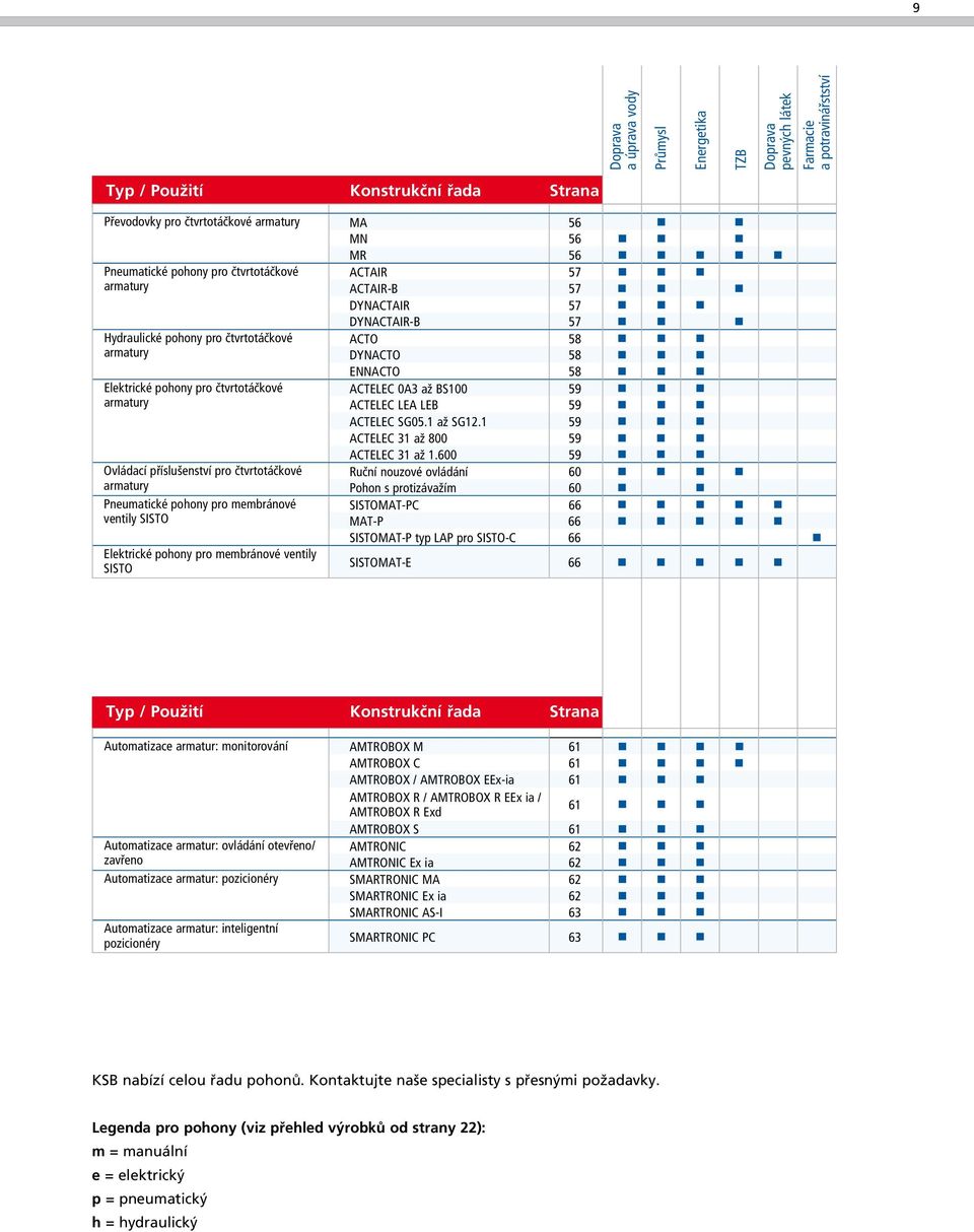 pohony pro membránové ventily SISTO Elektrické pohony pro membránové ventily SISTO CTIR 57 CTIR-B 57 DYNCTIR 57 DYNCTIR-B 57 CTO 58 DYNCTO 58 ENNCTO 58 CTELEC 03 až BS100 59 CTELEC LE LEB 59 CTELEC