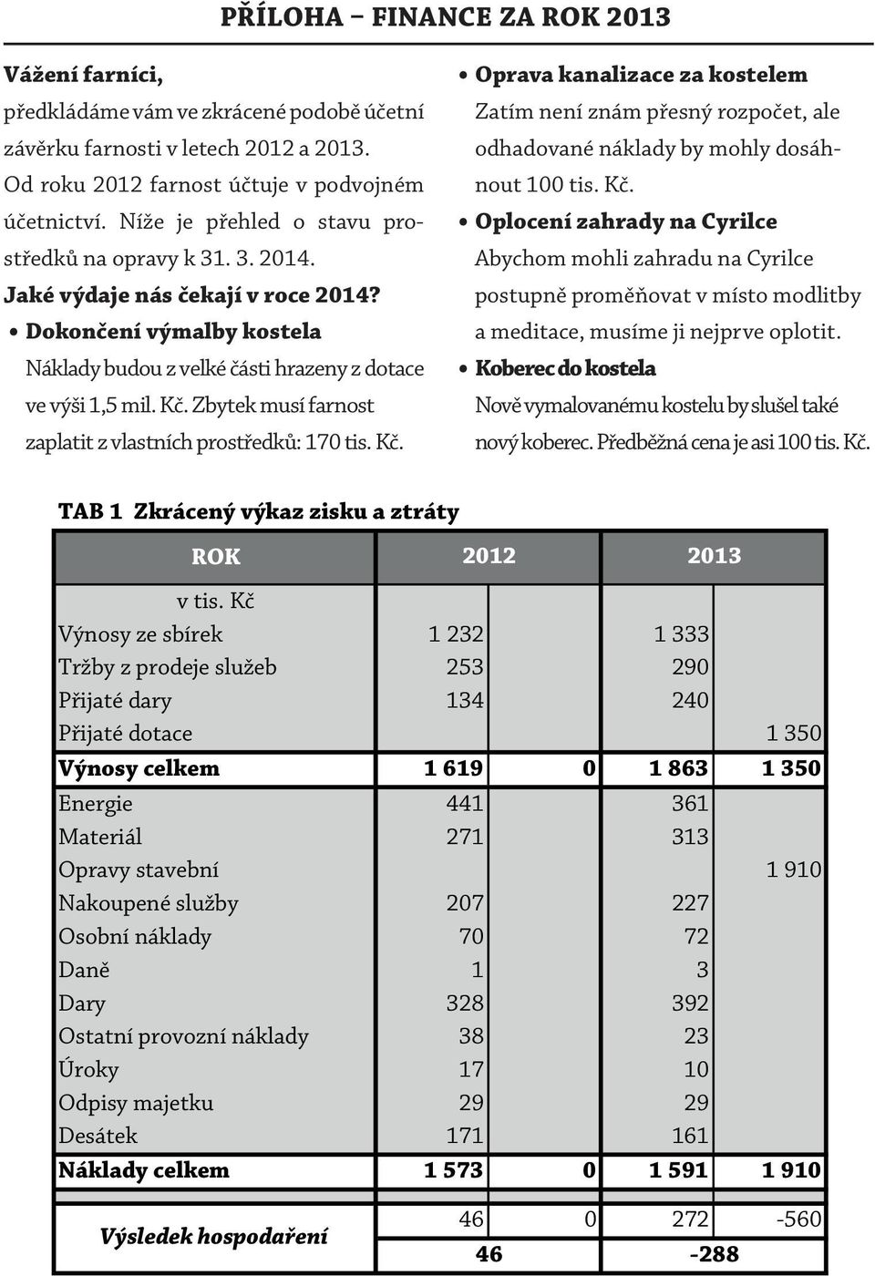 Zbytek musí farnost zaplatit z vlastních prostředků: 170 tis. Kč.