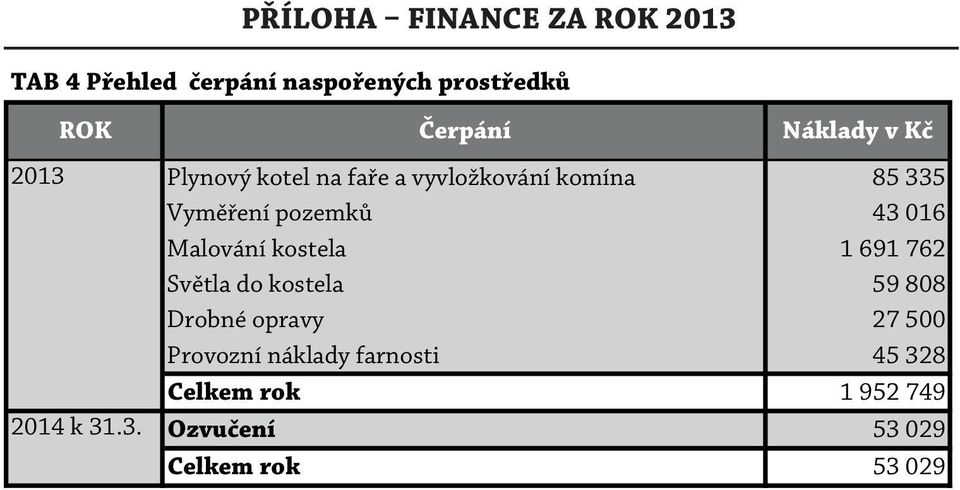 43 016 Malování kostela 1 691 762 Světla do kostela 59 808 Drobné opravy 27 500