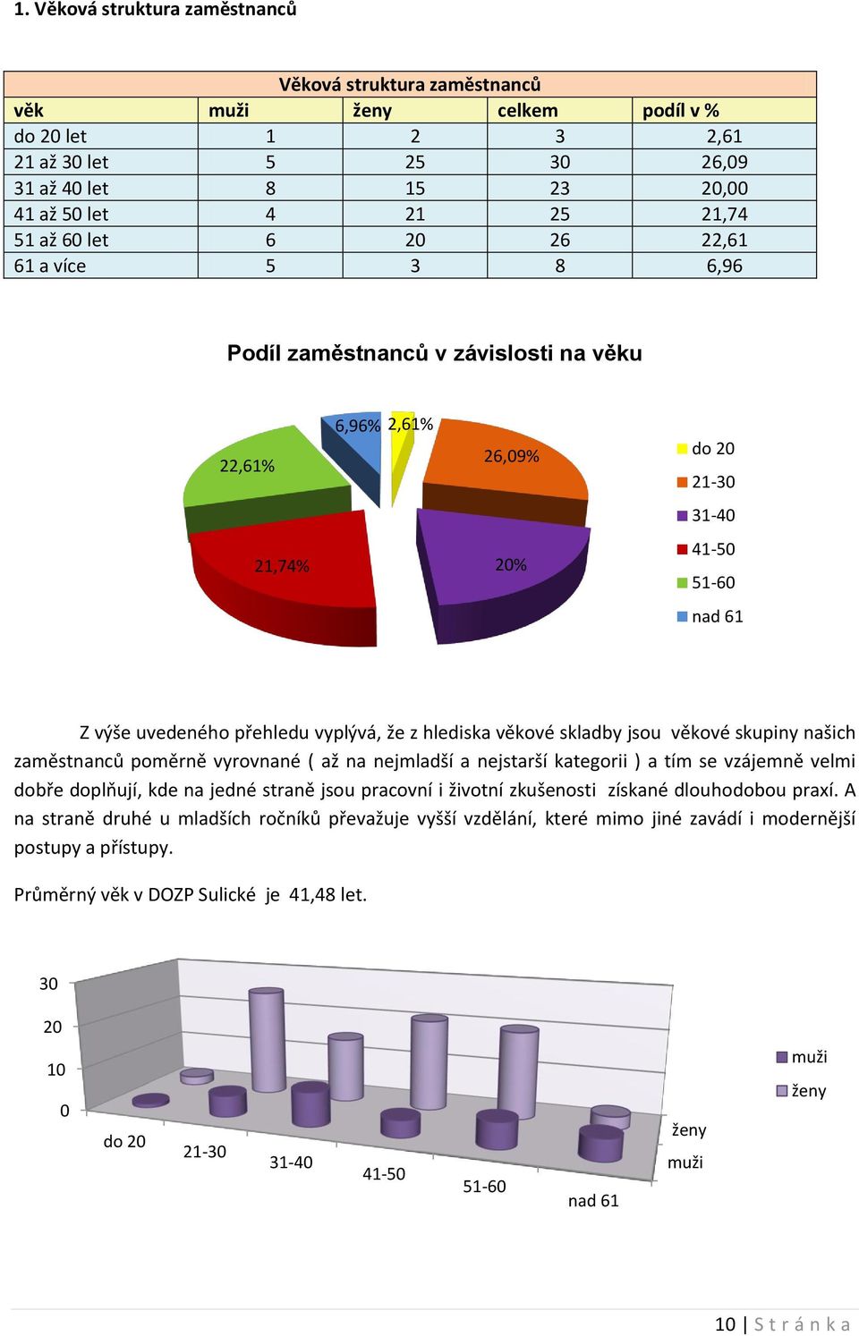 hlediska věkové skladby jsou věkové skupiny našich zaměstnanců poměrně vyrovnané ( až na nejmladší a nejstarší kategorii ) a tím se vzájemně velmi dobře doplňují, kde na jedné straně jsou pracovní i