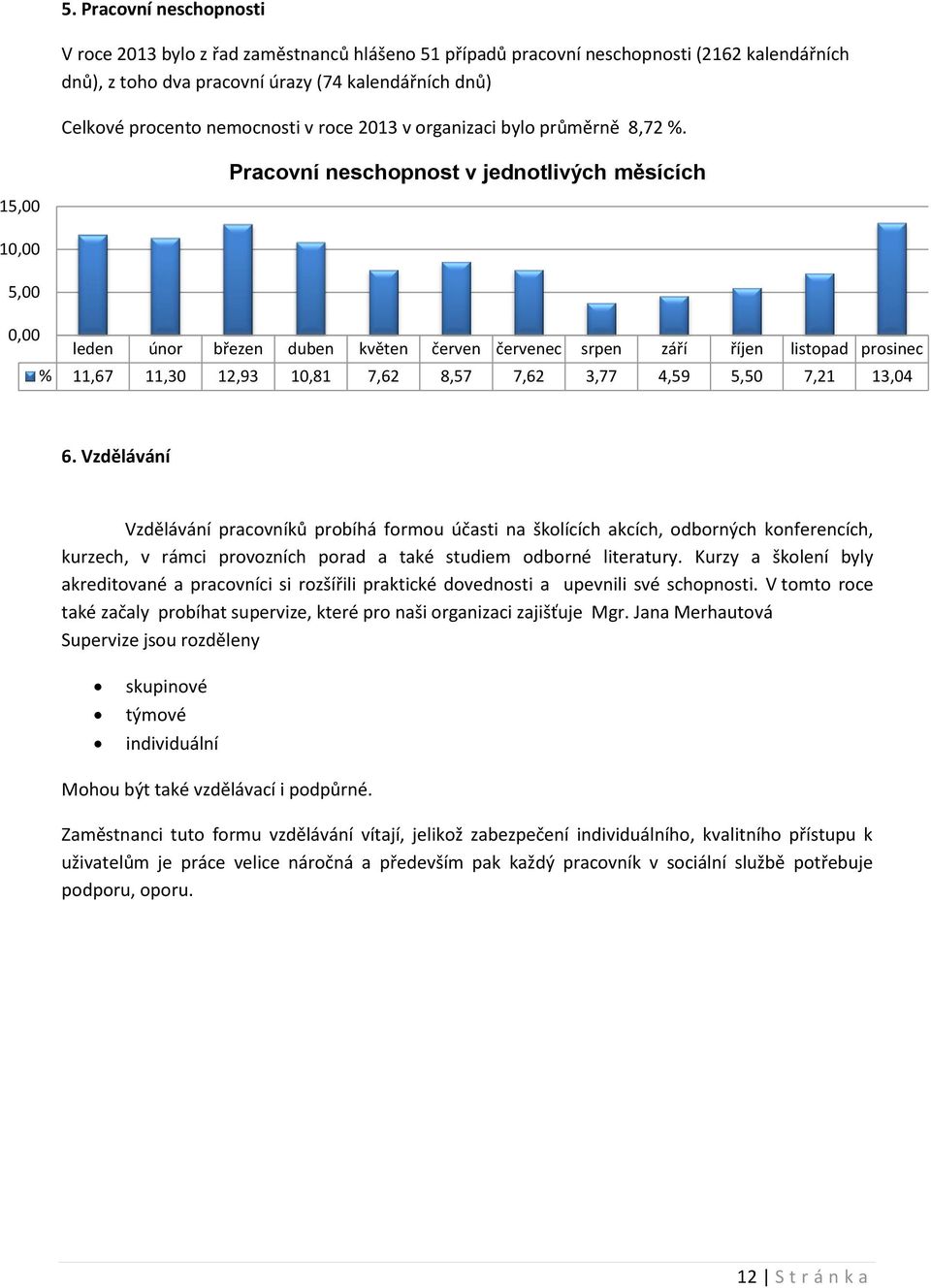 Pracovní neschopnost v jednotlivých měsících 15,00 10,00 5,00 0,00 leden únor březen duben květen červen červenec srpen září říjen listopad prosinec % 11,67 11,30 12,93 10,81 7,62 8,57 7,62 3,77 4,59