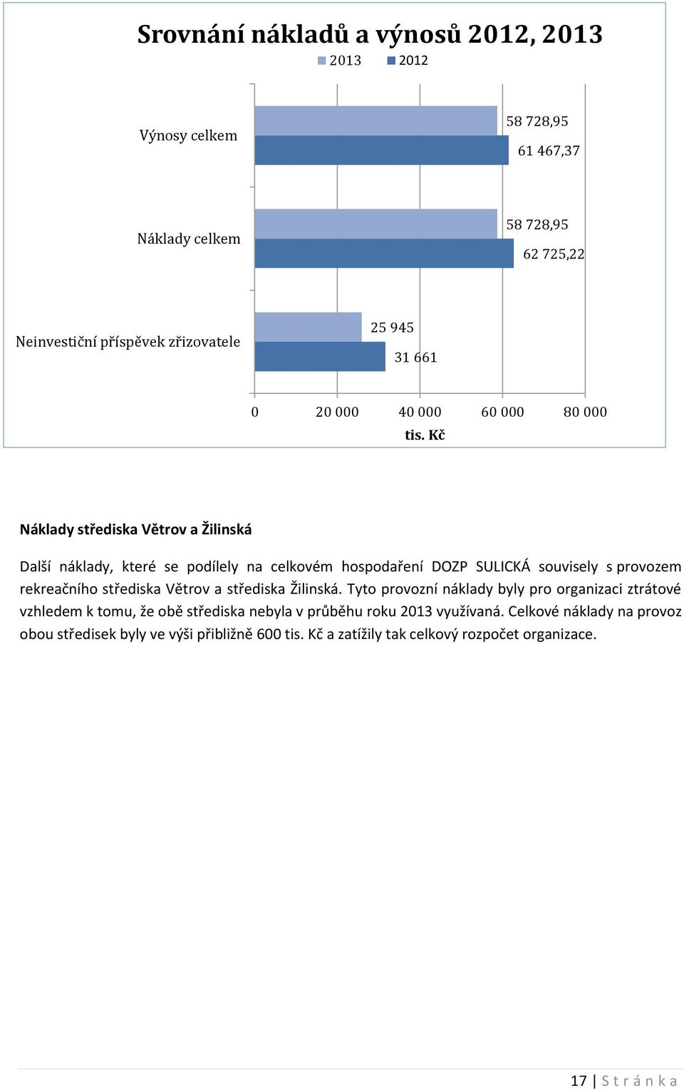 Kč Náklady střediska Větrov a Žilinská Další náklady, které se podílely na celkovém hospodaření DOZP SULICKÁ souvisely s provozem rekreačního střediska Větrov