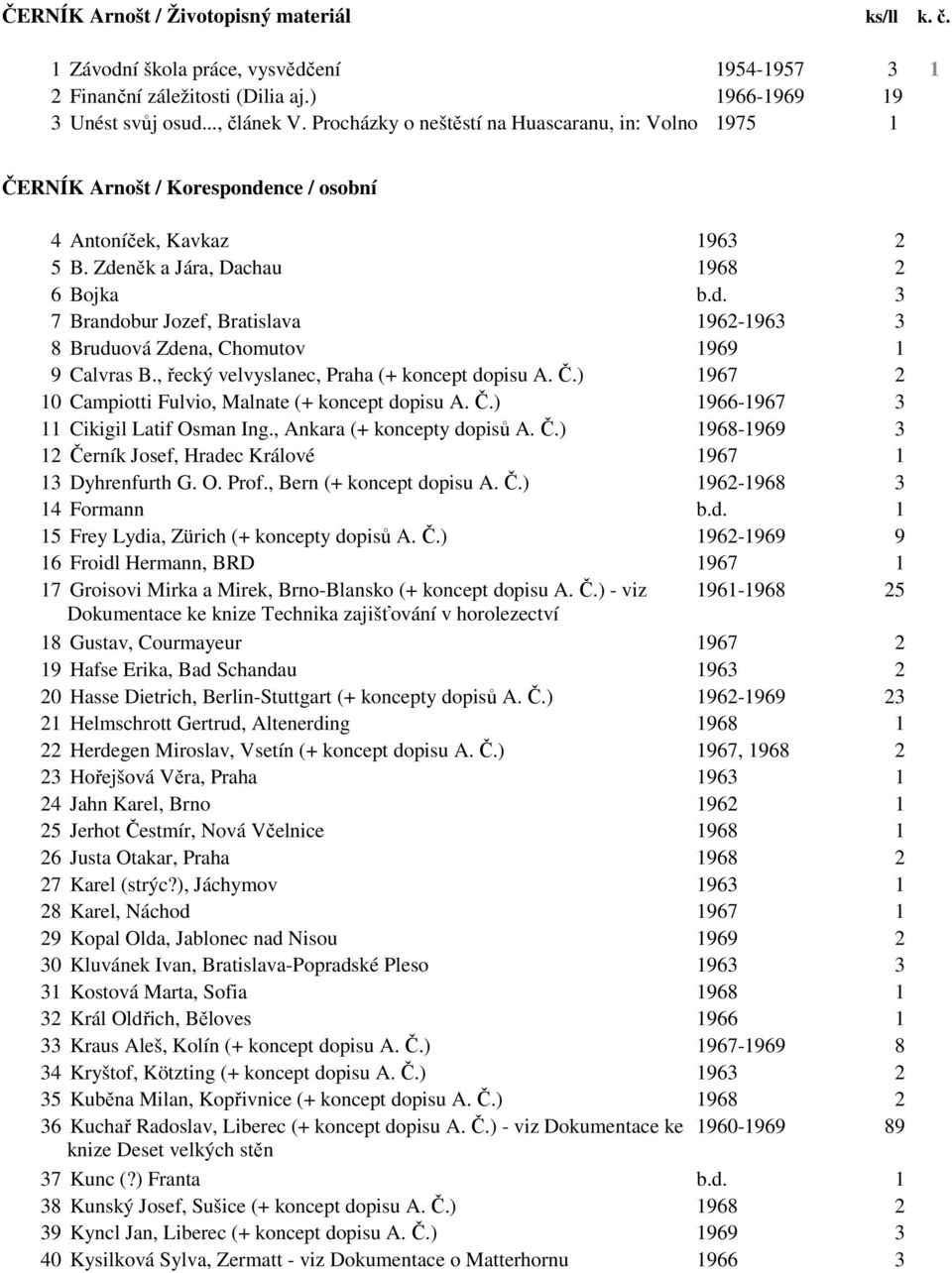 , řecký velvyslanec, Praha (+ koncept dopisu A. Č.) 1967 2 10 Campiotti Fulvio, Malnate (+ koncept dopisu A. Č.) 1966-1967 3 11 Cikigil Latif Osman Ing., Ankara (+ koncepty dopisů A. Č.) 1968-1969 3 12 Černík Josef, Hradec Králové 1967 1 13 Dyhrenfurth G.