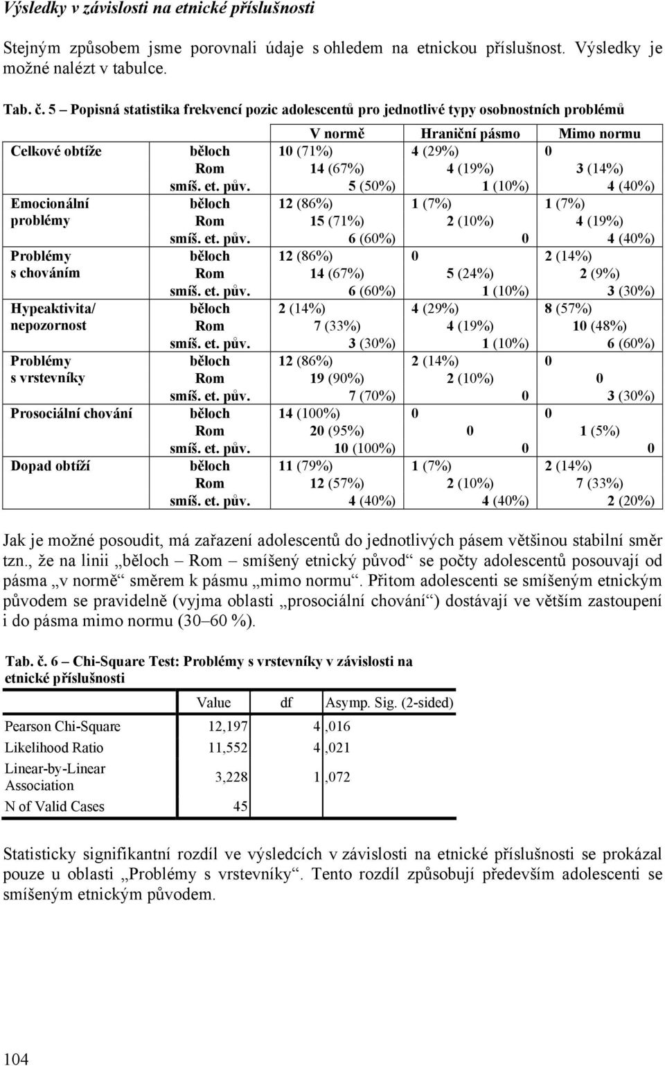 Prosociální chování Dopad obtíží V normě Hraniční pásmo imo normu běloch 10 (71%) 4 (29%) 0 Rom 14 (67%) 4 (19%) 3 (14%) smíš. et. pův.