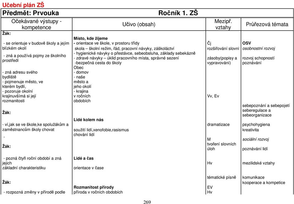 rozšiřování slovní osobnostní rozvoj - zná a používá pojmy ze školního prostředí - zná adresu svého bydliště - pojmenuje město, ve kterém bydlí, - pozoruje okolní krajinuvšímá si její rozmanitosti -