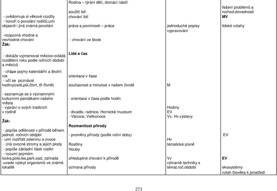 vhodné a nevhodné chování - chování ve škole - dokáže vyjmenovat měsíce-ovládá rozdělení roku podle ročních období a měsíců Lidé a čas - chápe pojmy kalendářní a školní rok orientace v čase - učí se