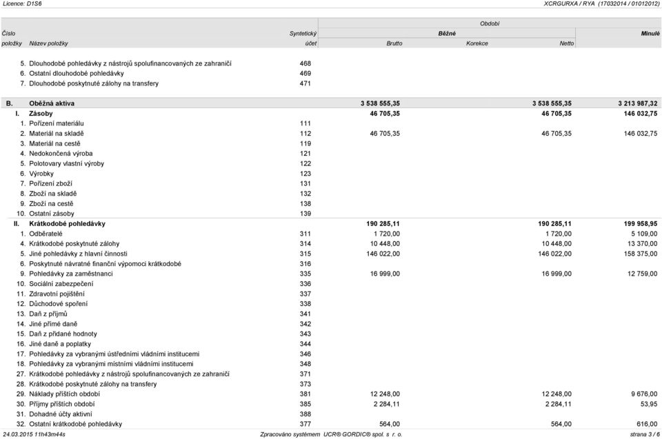 Materiál na skladě 112 46 705,35 46 705,35 146 032,75 3. Materiál na cestě 119 4. Nedokončená výroba 121 5. Polotovary vlastní výroby 122 6. Výrobky 123 7. Pořízení zboží 131 8. Zboží na skladě 132 9.
