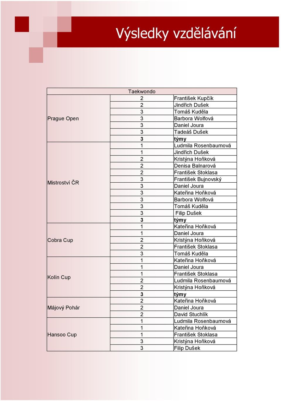 Wolfová 3 Tomáš Kuděla 3 Filip Dušek 3 týmy 1 Kateřina Hoňková 1 Daniel Joura 2 Kristýna Hoňková 2 František Stoklasa 3 Tomáš Kuděla 1 Kateřina Hoňková 1 Daniel Joura 1 František Stoklasa