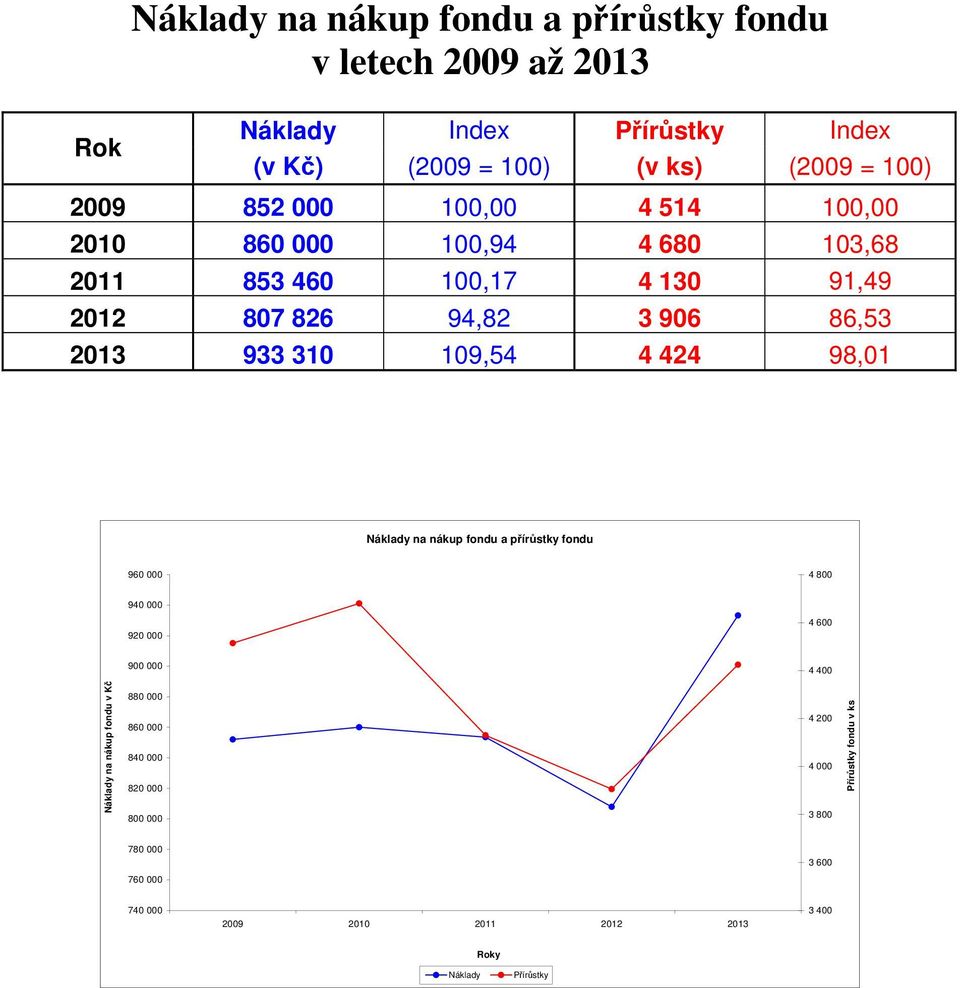 4 424 98,01 Náklady na nákup fondu a přírůstky fondu 960 000 4 800 940 000 4 600 920 000 900 000 4 400 Náklady na nákup fondu v Kč 880 000 860