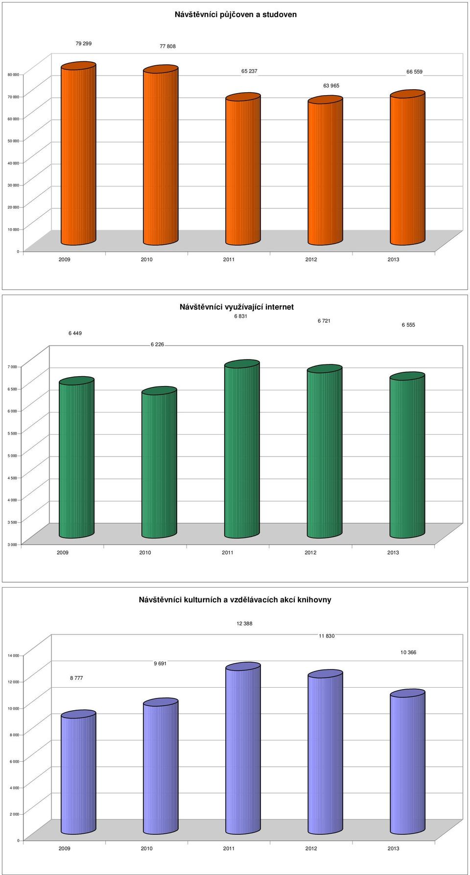 500 6 000 5 500 5 000 4 500 4 000 3 500 3 000 2009 2010 2011 2012 2013 Návštěvníci kulturních a vzdělávacích