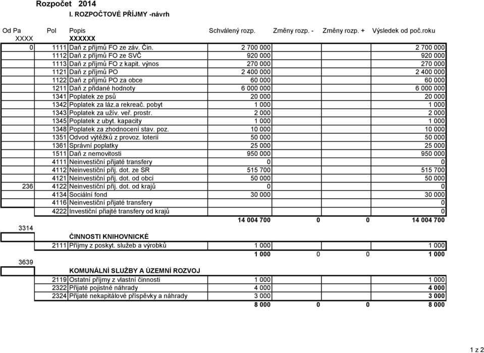 Poplatek za láz.a rekreač. pobyt 1 000 1 000 1343 Poplatek za užív. veř. prostr. 2 000 2 000 1345 Poplatek z ubyt. kapacity 1 000 1 000 1348 Poplatek za zhodnocení stav. poz.