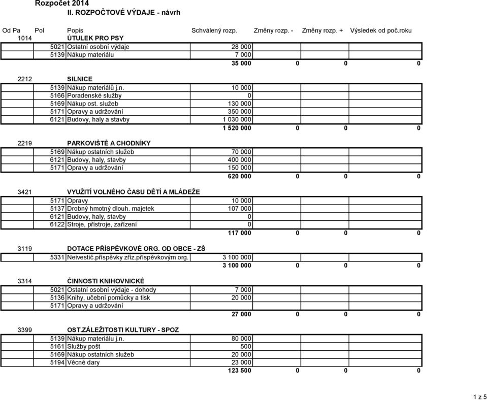 5171 Opravy a udržování 150 000 620 000 0 0 0 3421 VYUŽITÍ VOLNÉHO ČASU DĚTÍ A MLÁDEŽE 5171 Opravy 10 000 5137 Drobný hmotný dlouh.