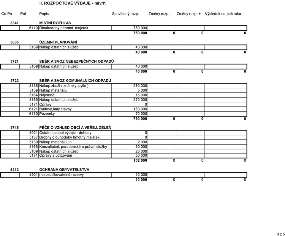 SVOZ KOMUNÁLNÍCH ODPADŮ 5138 Nákup zboží ( známky, pytle ) 280 000 5139 Nákup materiálu 5 000 5164 Nájemné 15 000 5169 Nákup ostatních služeb 270 000 5171 Opravy 0 6121 Budovy,haly.