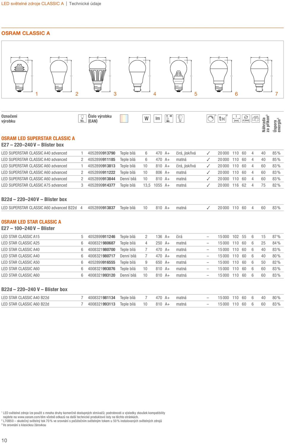 0 000 0 60 4 60 8 % LED SUPERSTAR A60 avance 4058999 Tepe bíá 0 806 A+ matná 0 000 0 60 4 60 8 % LED SUPERSTAR A60 avance 4058999844 Denní bíá 0 80 A+ matná 0 000 0 60 4 60 8 % LED SUPERSTAR A75