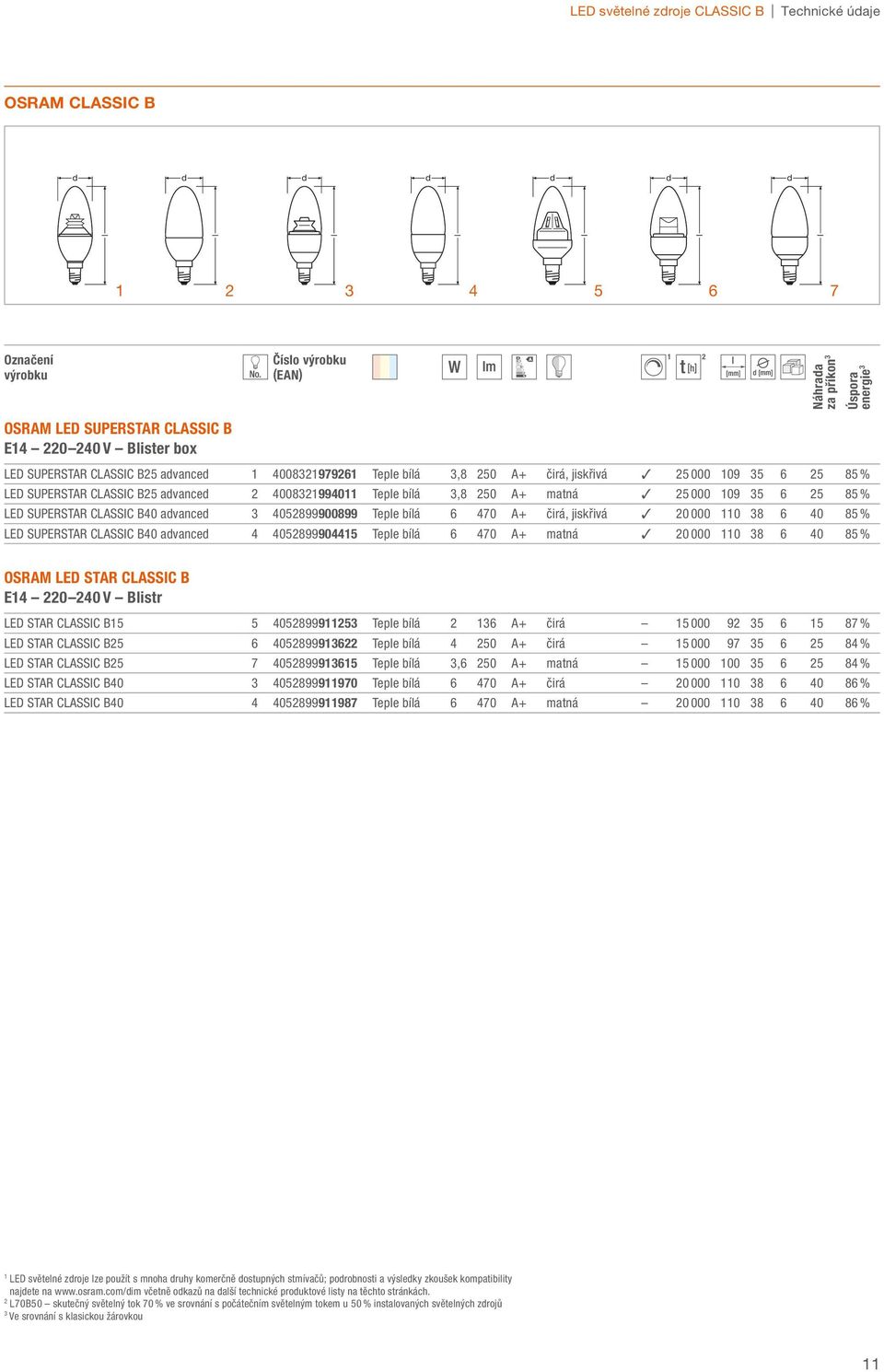 0 8 6 40 85 % LED SUPERSTAR B40 avance 4 40589990445 Tepe bíá 6 470 A+ matná 0 000 0 8 6 40 85 % OSRAM B E4 0 40 V Bistr B5 5 40589995 Tepe bíá 6 A+ čirá 5 000 9 5 6 5 87 % B5 6 40589996 Tepe bíá 4