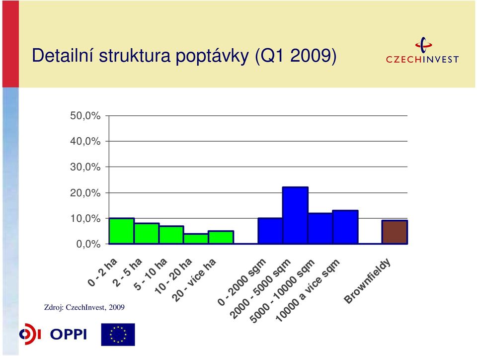 5-10 ha 10-20 ha 20 - více ha 0-2000 sgm 2000-5000