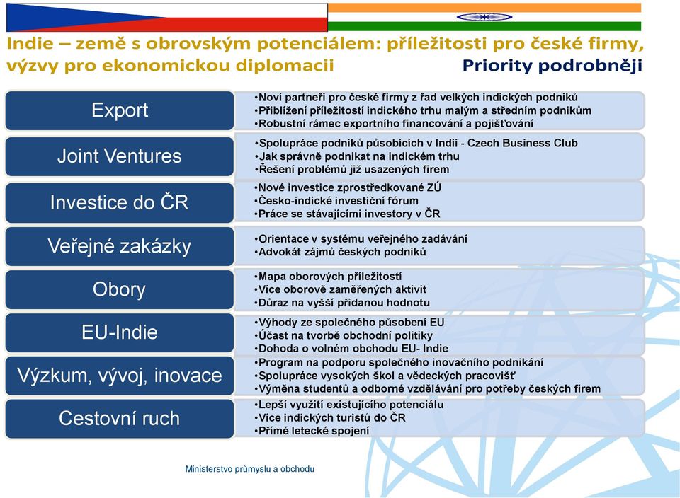 trhu Řešení problémů již usazených firem Nové investice zprostředkované ZÚ Česko-indické investiční fórum Práce se stávajícími investory v ČR Orientace v systému veřejného zadávání Advokát zájmů