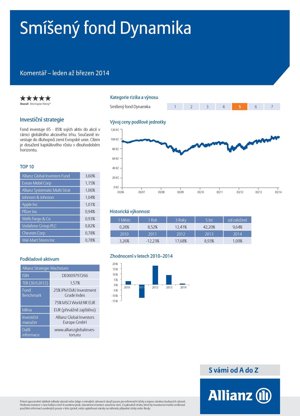 Allianz Global Investors 3,60% Exxon Mobil Corp 1,15% Allianz Systematic Multi Strat 1,06% Johnson & Johnson 1,04% Apple Inc 1,01% Pfi zer Inc 0,94% Wells Fargo & Co 0,93% Vodafone Group PLC 0,82%