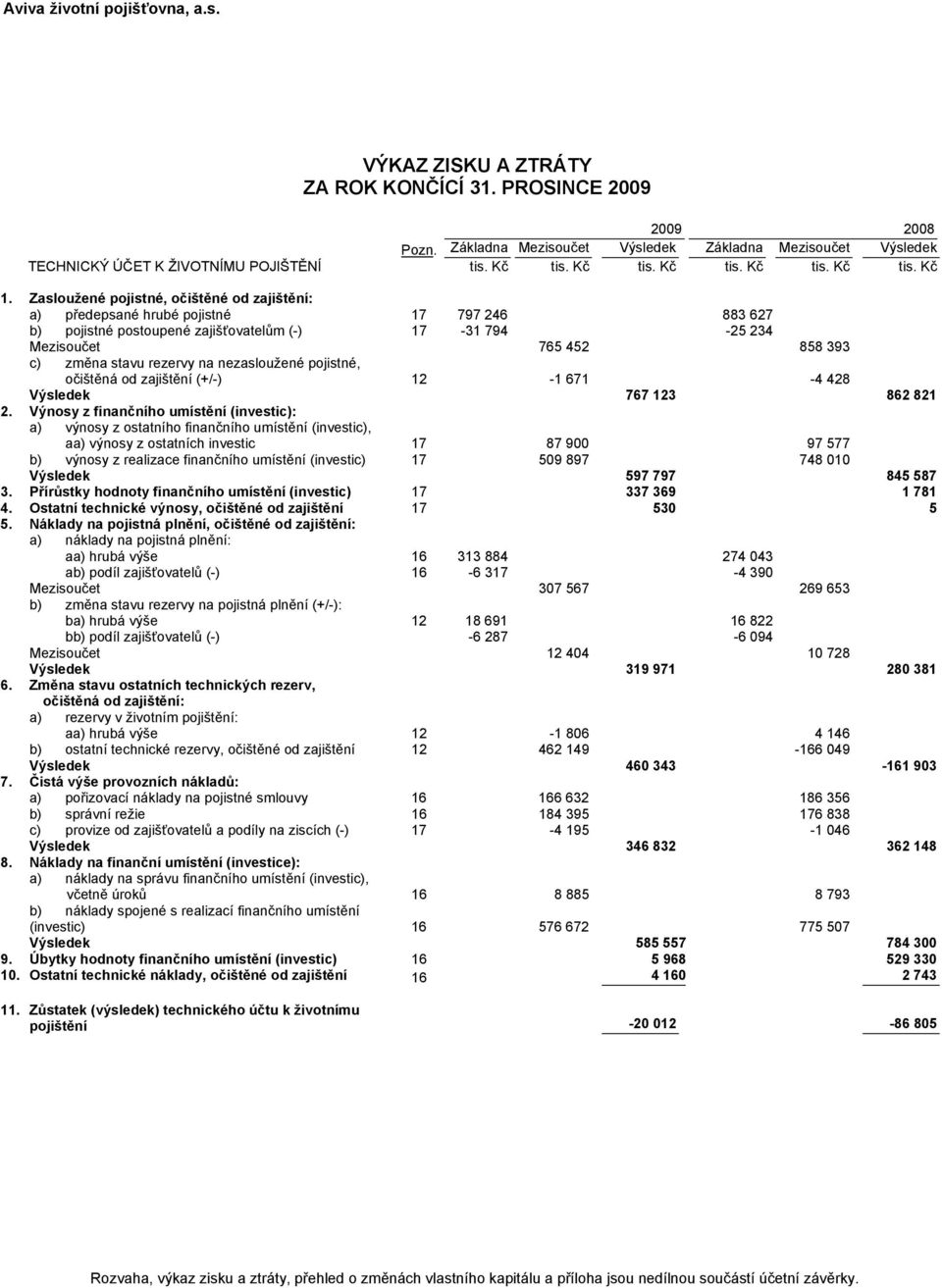 rezervy na nezasloužené pojistné, očištěná od zajištění (+/-) 12-1 671-4 428 Výsledek 767 123 862 821 2.