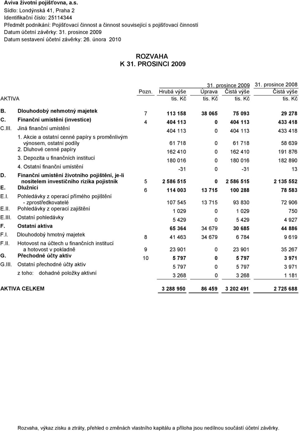 Dlouhodobý nehmotný majetek 7 113 158 38 065 75 093 29 278 C. Finanční umístění (investice) 4 404 113 0 404 113 433 418 C.III. Jiná finanční umístění 404 113 0 404 113 433 418 1.