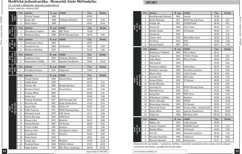 nad 45 let MTB muži 8-45 let silniční kolo Věčeřa Tomáš 989-4:09-2 Krejčí Jiří 990 Prdlavka Modřice 44:54 3:45 3 Ruda Adam 990-56:0 4:52 Slavíčková Andrea 98 SKC Brno 37:58-2 Rožková Hana 990 ROSO