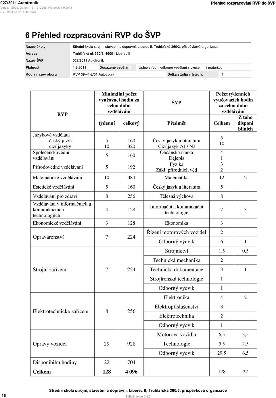 Počet týdenních vyučovacích hodin za celou dobu vzdělávání Z toho disponi bilních Jazykové vzdělání 5 - český jazyk 5 160 Český jazyk a literatura 10 - cizí jazyky 10 320 Cizí jazyk AJ / NJ