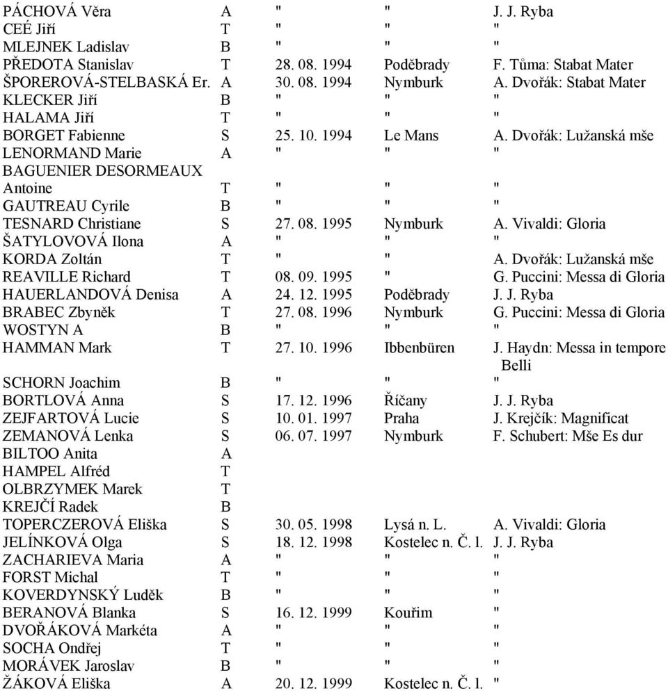 Dvořák: Lužanská mše LENORMAND Marie A " " " BAGUENIER DESORMEAUX Antoine T " " " GAUTREAU Cyrile B " " " TESNARD Christiane S 27. 08. 1995 Nymburk A.