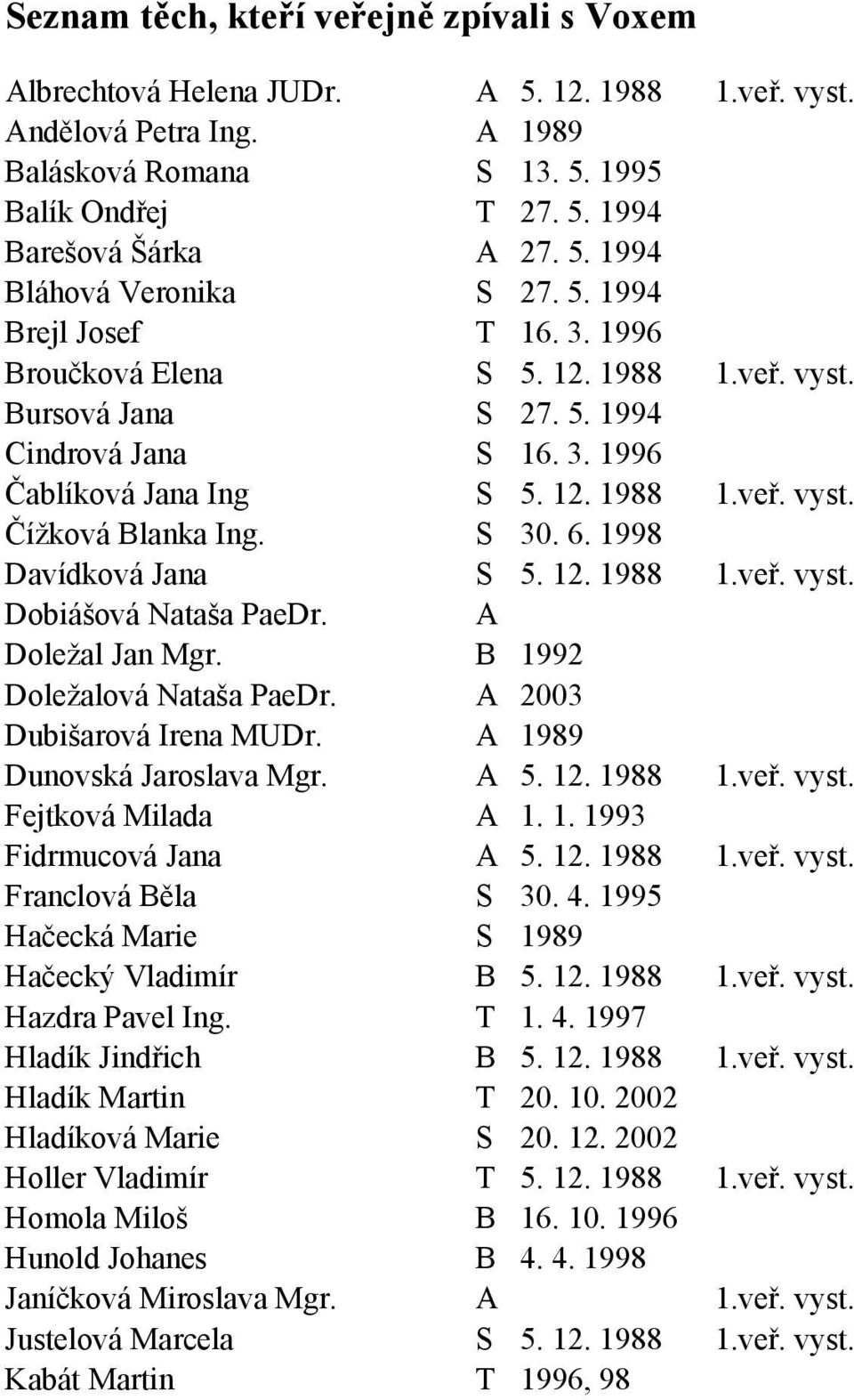 S 30. 6. 1998 Davídková Jana S 5. 12. 1988 1.veř. vyst. Dobiášová Nataša PaeDr. A Doležal Jan Mgr. B 1992 Doležalová Nataša PaeDr. A 2003 Dubišarová Irena MUDr. A 1989 Dunovská Jaroslava Mgr. A 5. 12. 1988 1.veř. vyst. Fejtková Milada A 1.