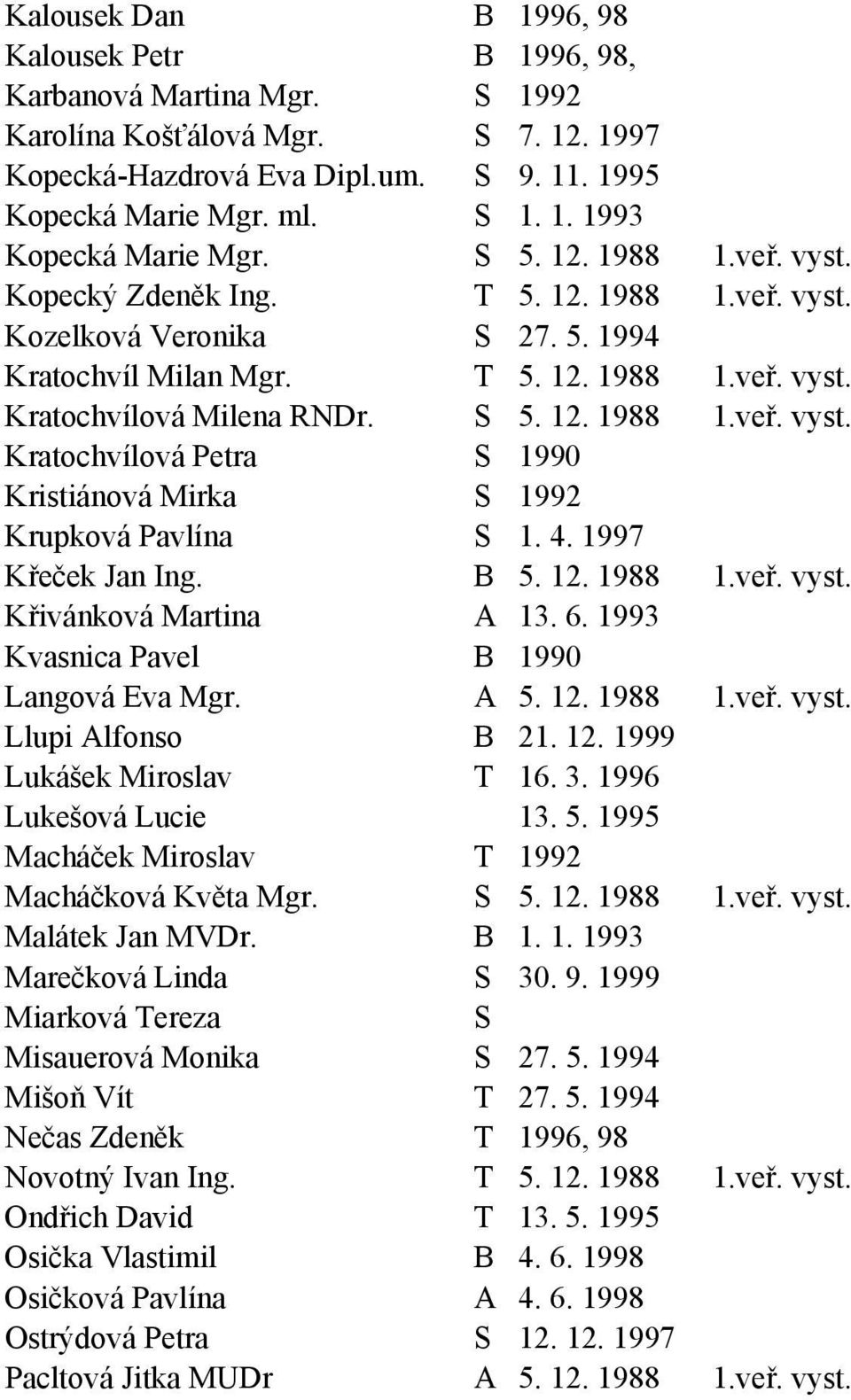 4. 1997 Křeček Jan Ing. B 5. 12. 1988 1.veř. vyst. Křivánková Martina A 13. 6. 1993 Kvasnica Pavel B 1990 Langová Eva Mgr. A 5. 12. 1988 1.veř. vyst. Llupi Alfonso B 21. 12. 1999 Lukášek Miroslav T 16.