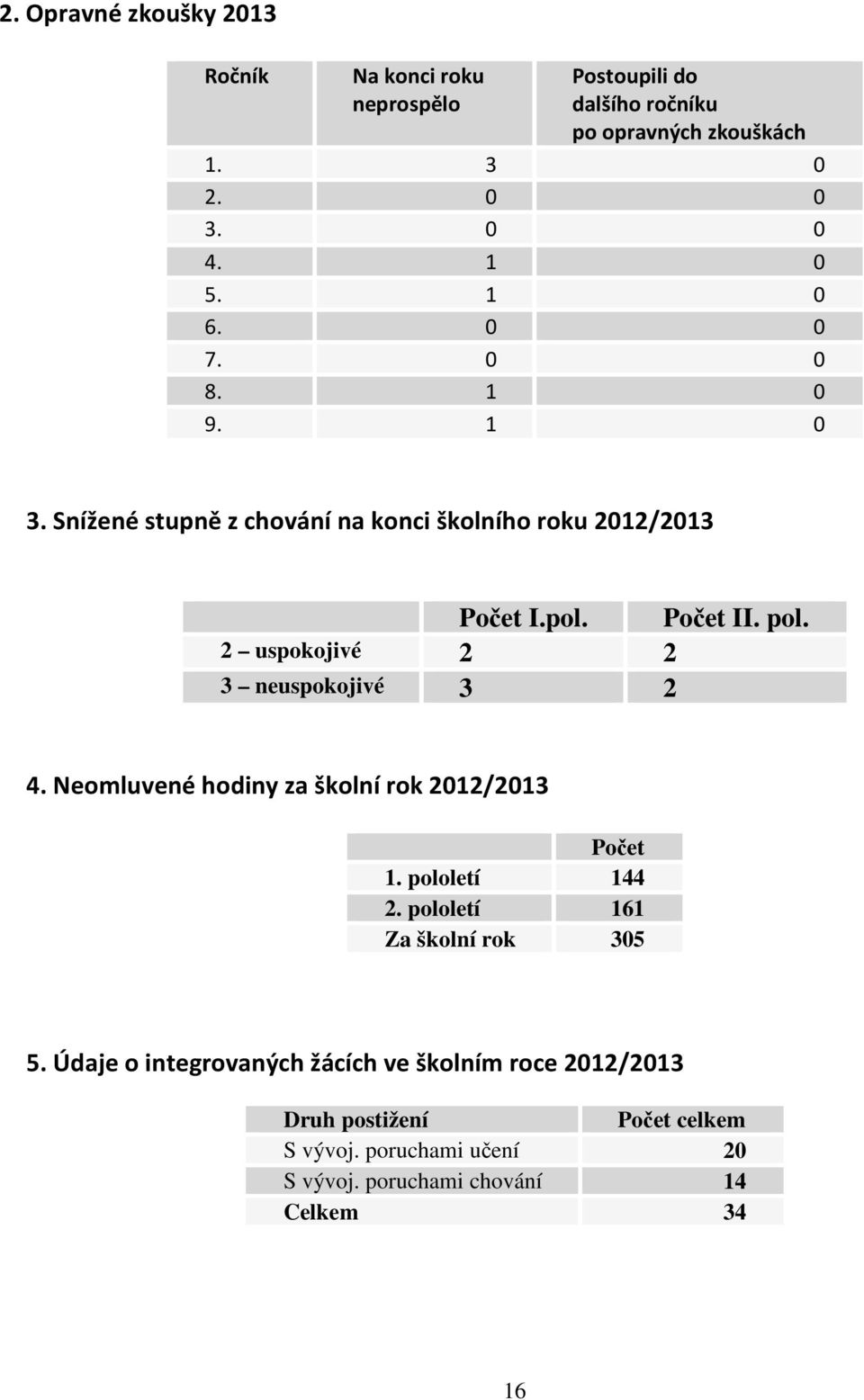 2 uspokojivé 2 2 3 neuspokojivé 3 2 4. Neomluvené hodiny za školní rok 2012/2013 Počet 1. pololetí 144 2. pololetí 161 Za školní rok 305 5.