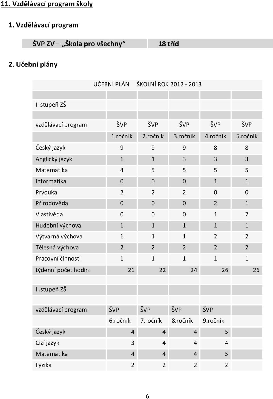 ročník Český jazyk 9 9 9 8 8 Anglický jazyk 1 1 3 3 3 Matematika 4 5 5 5 5 Informatika 0 0 0 1 1 Prvouka 2 2 2 0 0 Přírodověda 0 0 0 2 1 Vlastivěda 0 0 0 1 2 Hudební