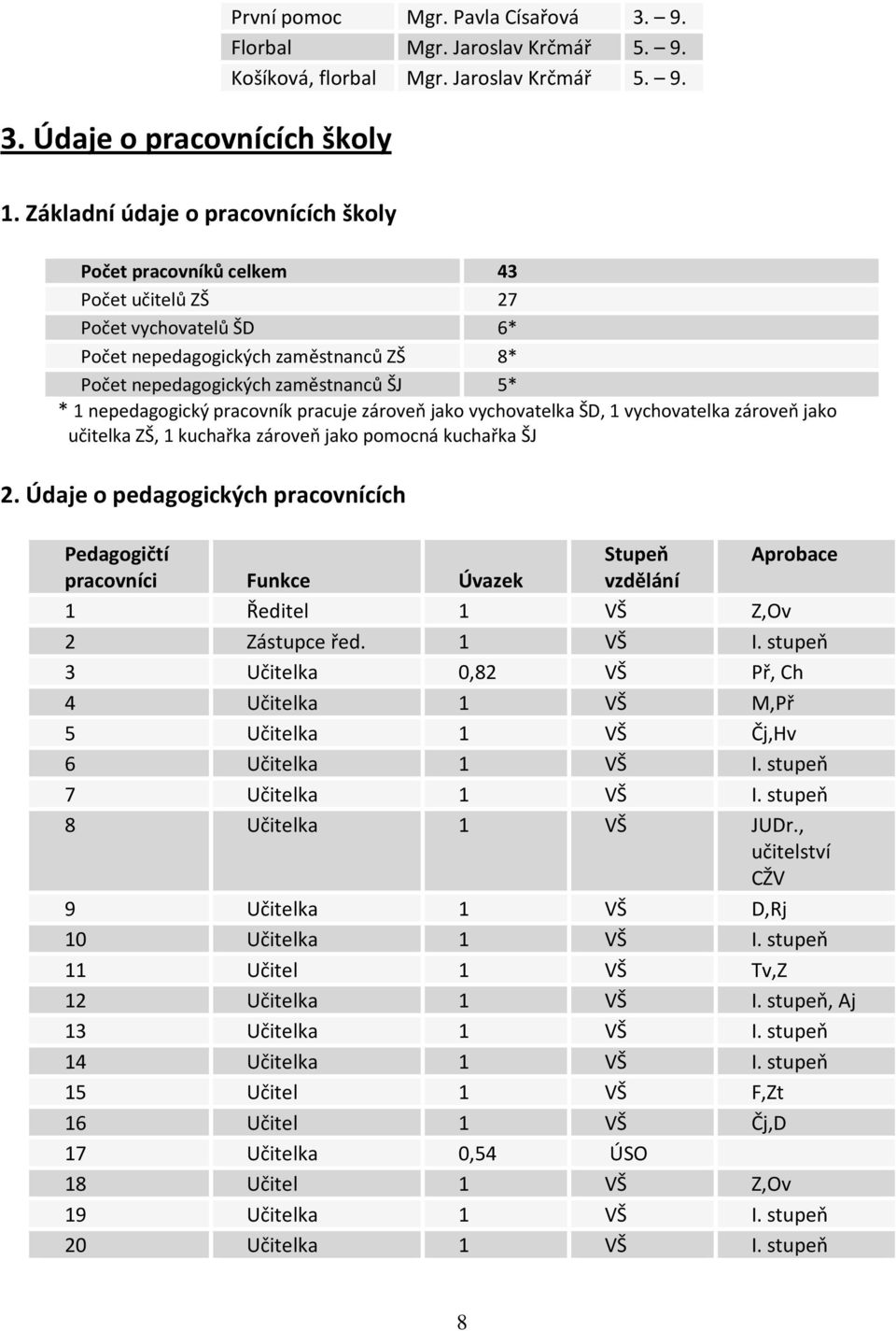 nepedagogický pracovník pracuje zároveň jako vychovatelka ŠD, 1 vychovatelka zároveň jako učitelka ZŠ, 1 kuchařka zároveň jako pomocná kuchařka ŠJ 2.