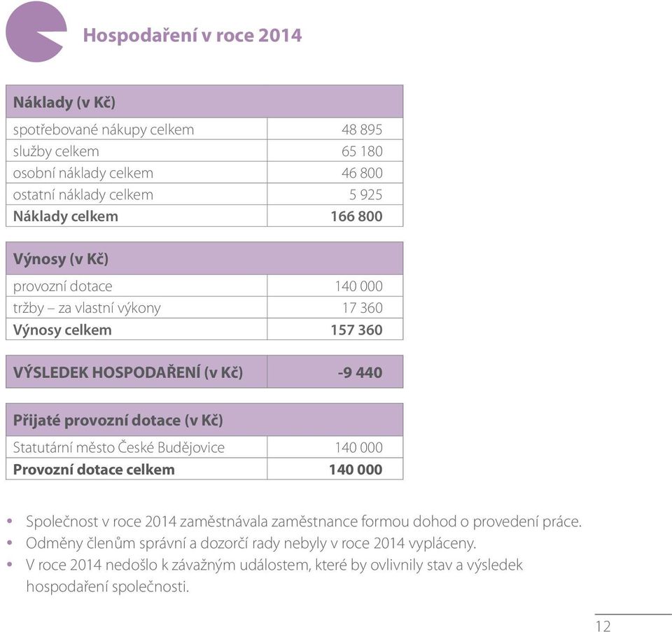 dotace (v Kč) Statutární město České Budějovice 140 000 Provozní dotace celkem 140 000 Společnost v roce 2014 zaměstnávala zaměstnance formou dohod o provedení