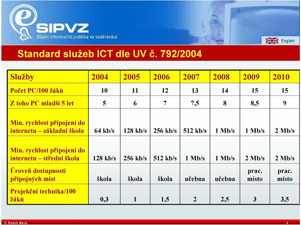 Min. rychlost připojení do internetu základní škola 64 kb/s 128 kb/s 256 kb/s 512 kb/s 1 Mb/s 1 Mb/s 2 Mb/s Min.