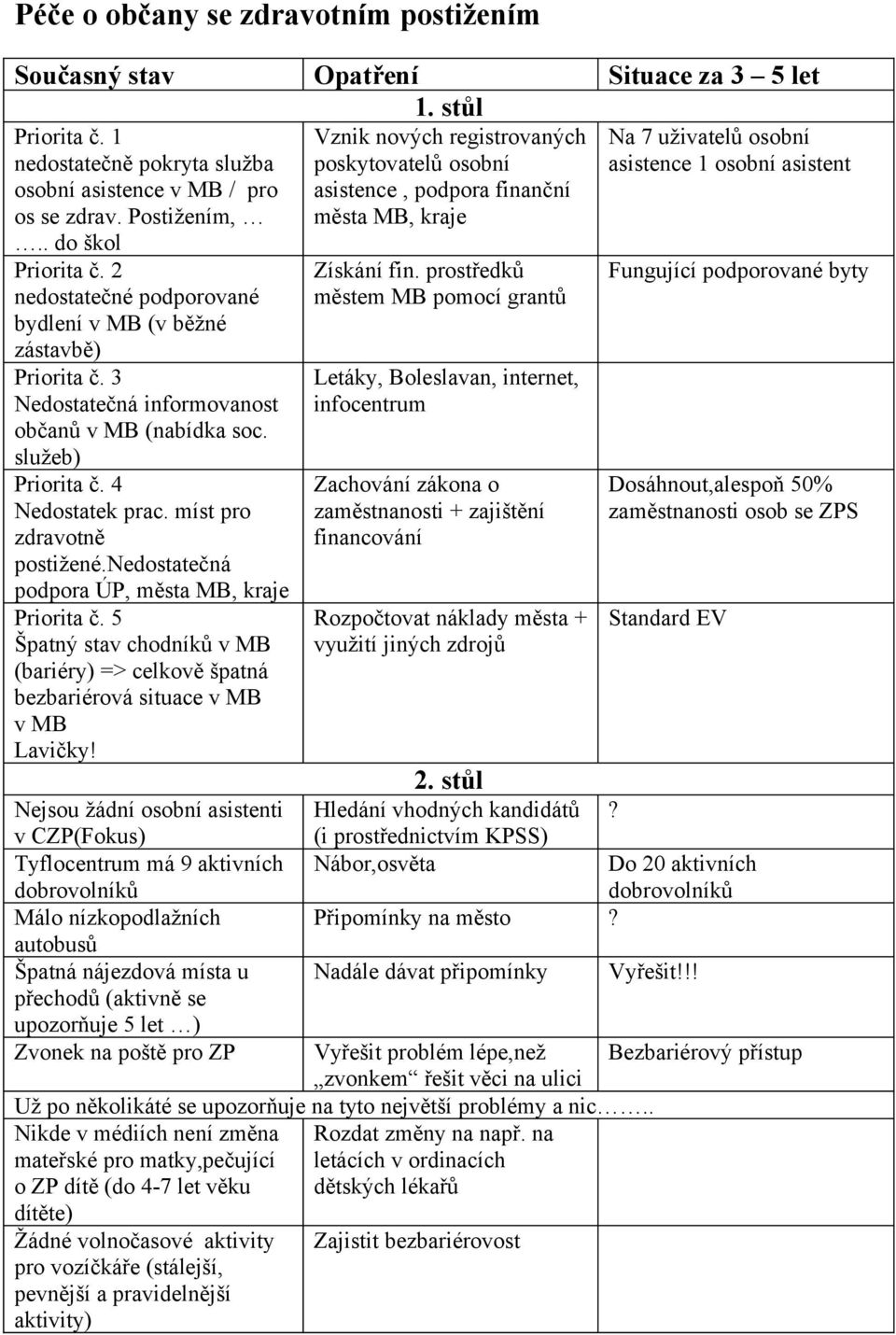 2 nedostatečné podporované bydlení v MB (v běžné zástavbě) Priorita č. 3 Nedostatečná informovanost občanů v MB (nabídka soc. služeb) Priorita č. 4 Nedostatek prac. míst pro zdravotně postižené.