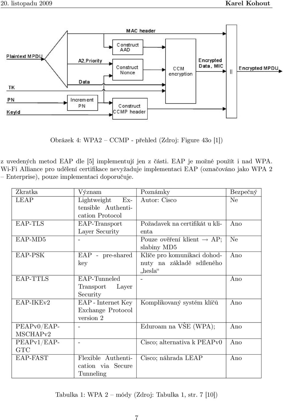 Zkratka Význam Poznámky Bezpečný LEAP Lightweight Extensible Autor: Cisco Ne Authenti- cation Protocol EAP-TLS EAP-Transport Požadavek na certifikát u klienta Ano Layer Security EAP-MD5 - Pouze