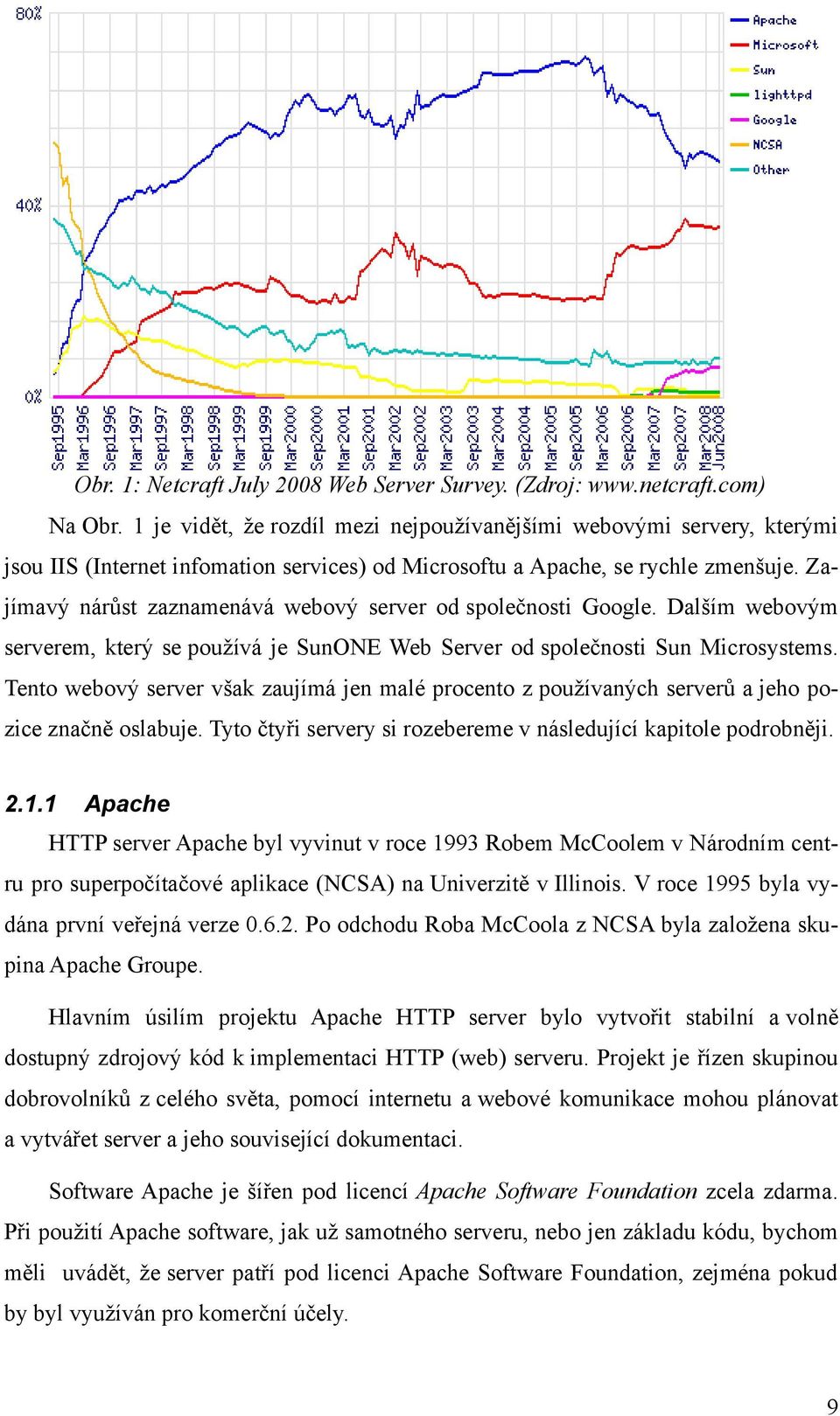 Zajímavý nárůst zaznamenává webový server od společnosti Google. Dalším webovým serverem, který se používá je SunONE Web Server od společnosti Sun Microsystems.