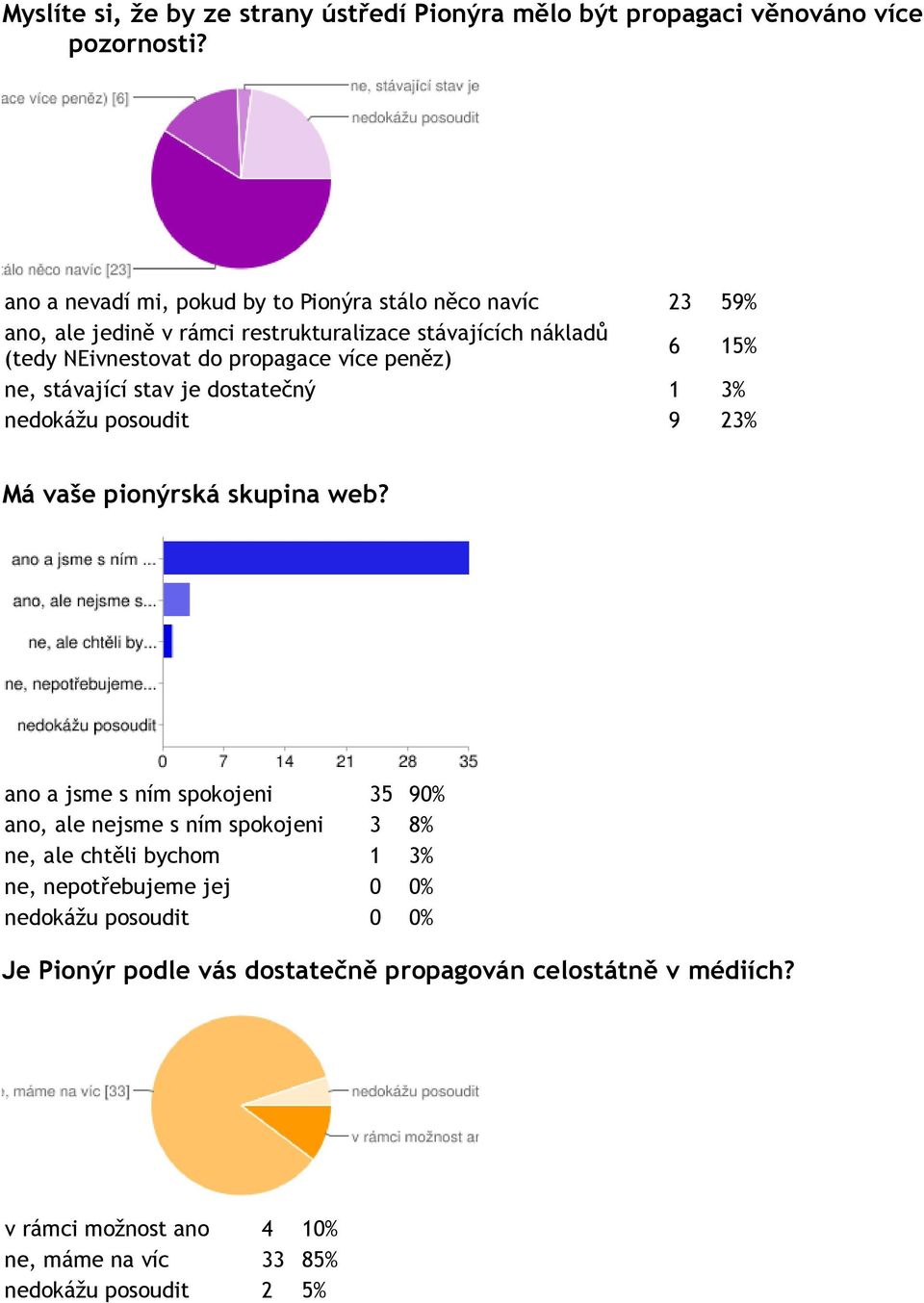 peněz) 6 15% ne, stávající stav je dostatečný 1 3% nedokážu posoudit 9 23% Má vaše pionýrská skupina web?