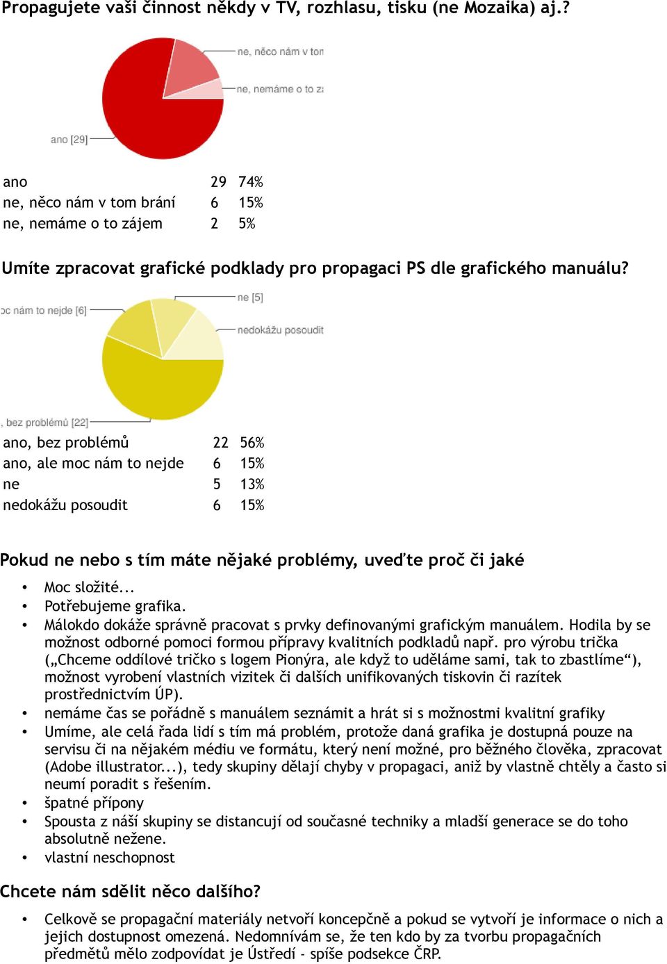 ano, bez problémů 22 56% ano, ale moc nám to nejde 6 15% ne 5 13% nedokážu posoudit 6 15% Pokud ne nebo s tím máte nějaké problémy, uveďte proč či jaké Moc složité... Potřebujeme grafika.