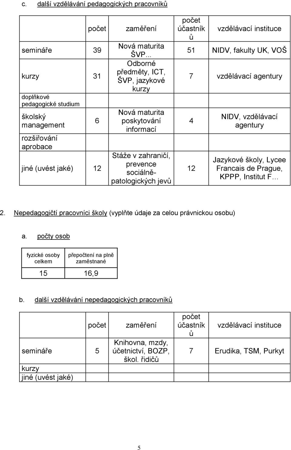 7 vzdělávací agentury 4 12 NIDV, vzdělávací agentury Jazykové školy, Lycee Francais de Prague, KPPP, Institut F 2. Nepedagogičtí pracovníci školy (vyplňte údaje za celou právnickou osobu) a.