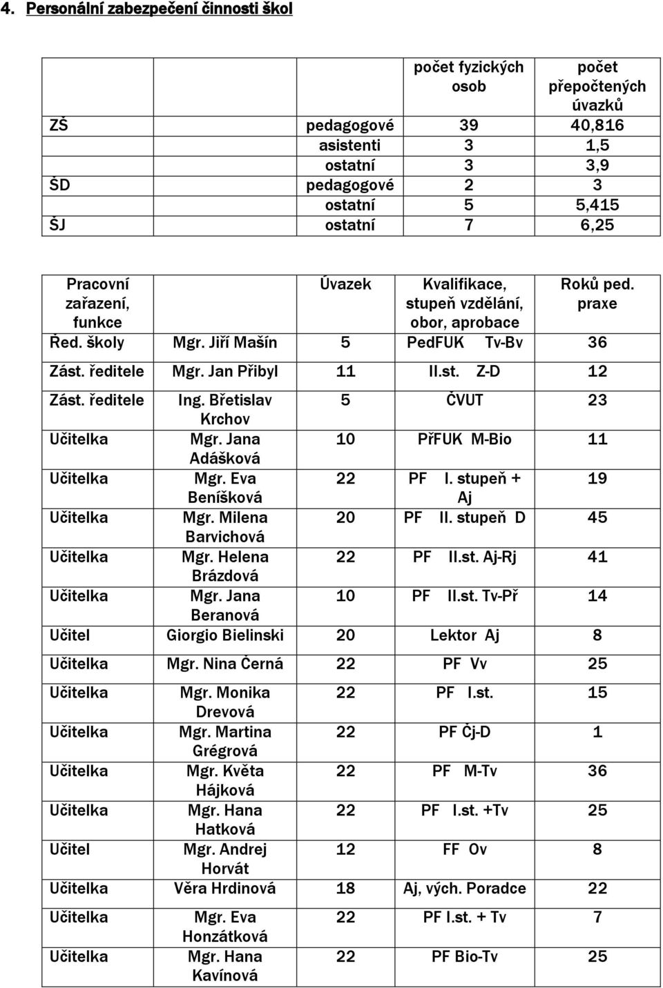 ředitele Ing. Břetislav 5 ČVUT 23 Krchov Mgr. Jana 10 PřFUK M-Bio 11 Adášková Mgr. Eva 22 PF I. stupeň + 19 Beníšková Aj Mgr. Milena 20 PF II. stupeň D 45 Barvichová Mgr. Helena 22 PF II.st. Aj-Rj 41 Brázdová Mgr.