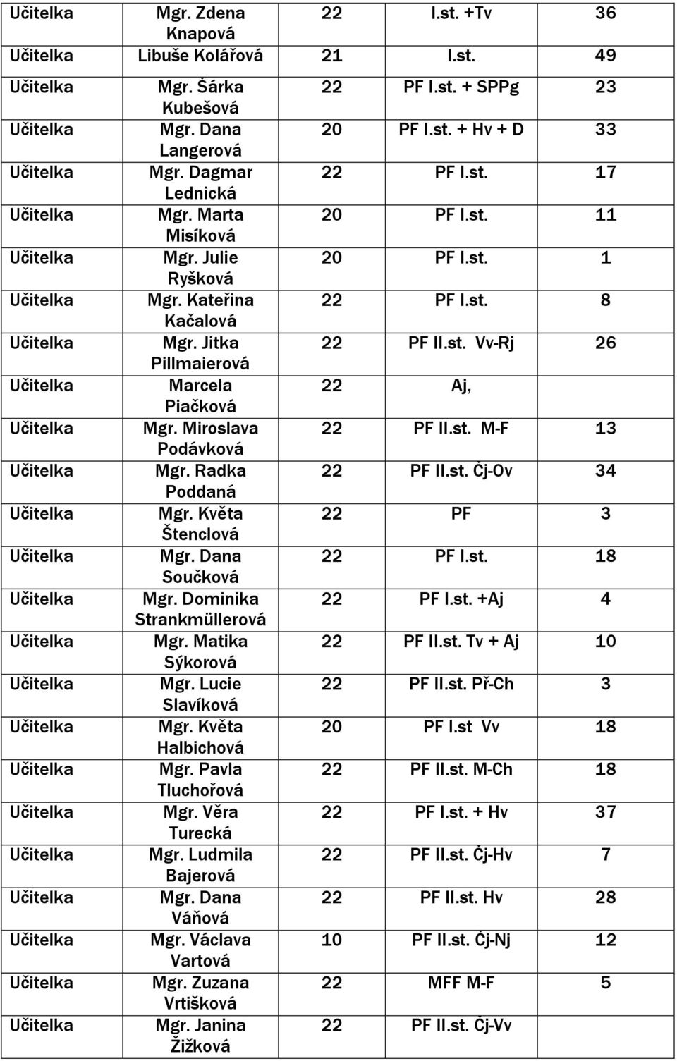 Květa Halbichová Mgr. Pavla Tluchořová Mgr. Věra Turecká Mgr. Ludmila Bajerová Mgr. Dana Váňová Mgr. Václava Vartová Mgr. Zuzana Vrtišková Mgr. Janina Žižková 22 PF I.st. + SPPg 23 20 PF I.st. + Hv + D 33 22 PF I.