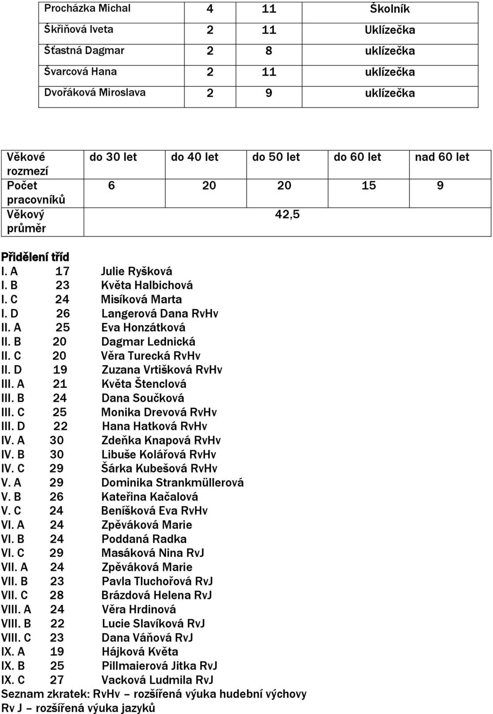 A 25 Eva Honzátková II. B 20 Dagmar Lednická II. C 20 Věra Turecká RvHv II. D 19 Zuzana Vrtišková RvHv III. A 21 Květa Štenclová III. B 24 Dana Součková III. C 25 Monika Drevová RvHv III.