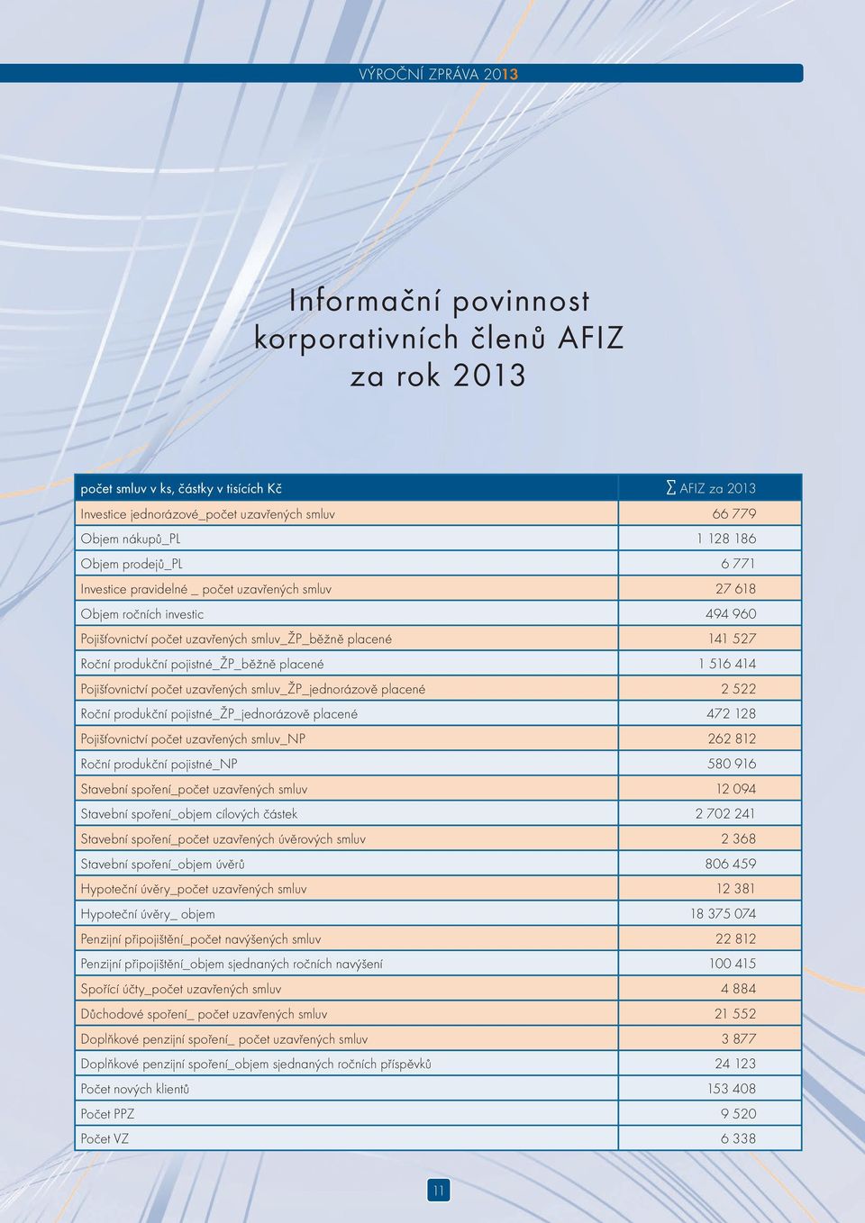 placené 1 516 414 Pojišťovnictví počet uzavřených smluv_žp_jednorázově placené 2 522 Roční produkční pojistné_žp_jednorázově placené 472 128 Pojišťovnictví počet uzavřených smluv_np 262 812 Roční