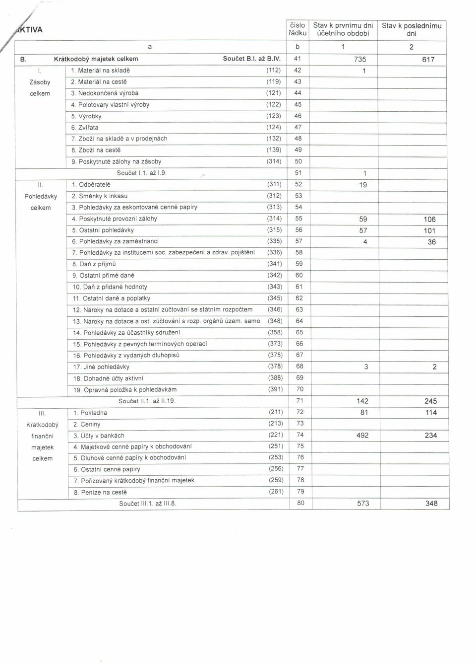 Zboží na cestě (139) 49 9 Poskytnuté zálohy na zásoby (314) 50 Součet 1.1 až 1.9. 51 1. 1. Odběratelé (311) 52 19 Pohledávky 2. Směnky k inkasu (312) 53 celkem 3.