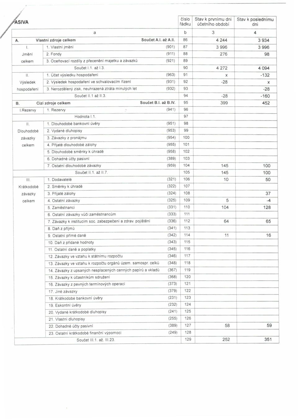 Výsíedek hospodaření ve schvalovacím řizeni (931) 92-28 x hospodaření 3 Nerozdělený zisk. neuhrazená ztráta mínulých let (932) 93-28 Součet 11.1až 11.3. 94-28 -160 B. Cizí zdroje celkem Součet B.1. až B.