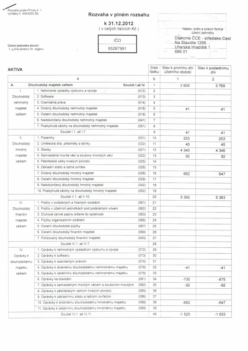 .. 68601 : J',' AKTVA číslo Stav k prvnímu dni Stav k poslednímu řádku účetního období dni a b 1 2 A. Dlouhodobý majetek celkem Součet.až V. 1 3908 3769. 1. Nehmotné výsledky výzkumu a vývoje (012) 2 Dlouhodobý 2.