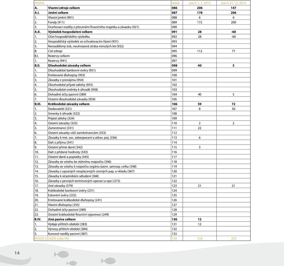 Hospodářský výsledek ve schvalovacím řízení (931) 093 3. Nerozdělený zisk, neuhrazená ztráta minulých let (932) 094 B. Cizí zdroje 095 112 77 B.I. Rezervy celkem 096 1. Rezervy (941) 097 B.II.