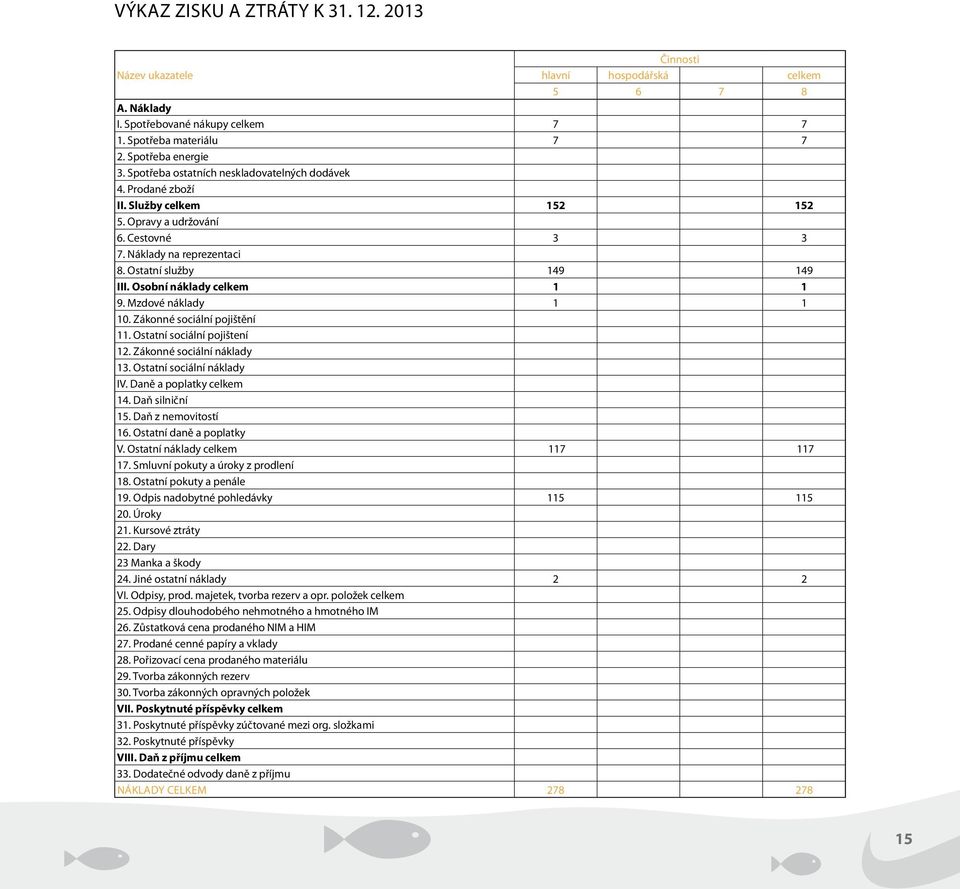 Osobní náklady celkem 1 1 9. Mzdové náklady 1 1 10. Zákonné sociální pojištění 11. Ostatní sociální pojištení 12. Zákonné sociální náklady 13. Ostatní sociální náklady IV. Daně a poplatky celkem 14.