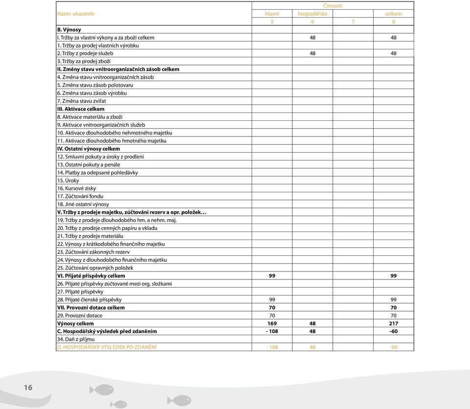 Aktivace celkem 8. Aktivace materiálu a zboží 9. Aktivace vnitroorganizačních služeb 10. Aktivace dlouhodobého nehmotného majetku 11. Aktivace dlouhodobého hmotného majetku IV.